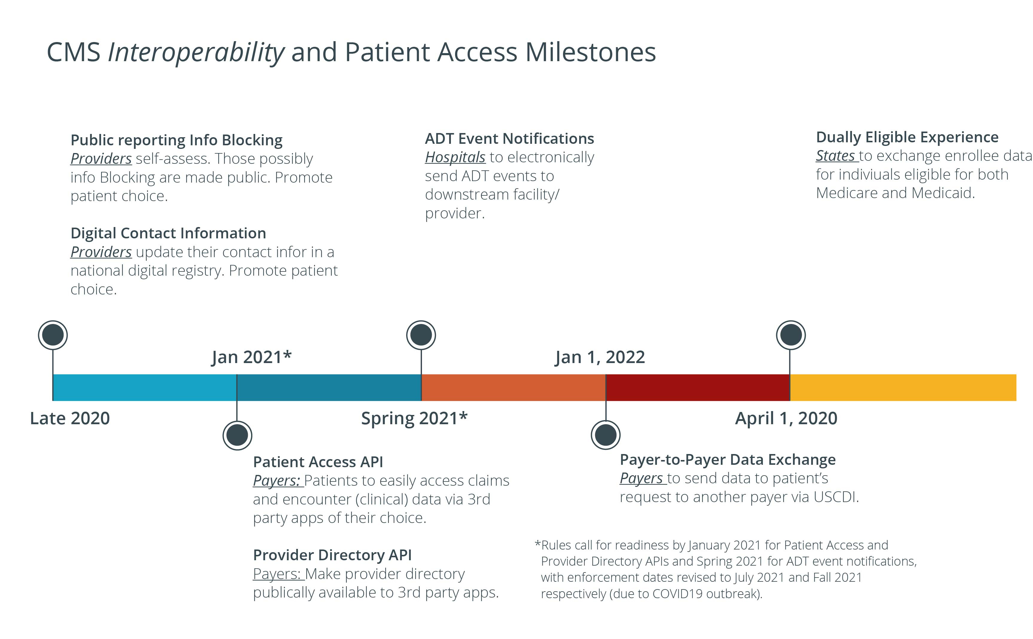 Payer s roadmap to cms and onc compliance smile digital health